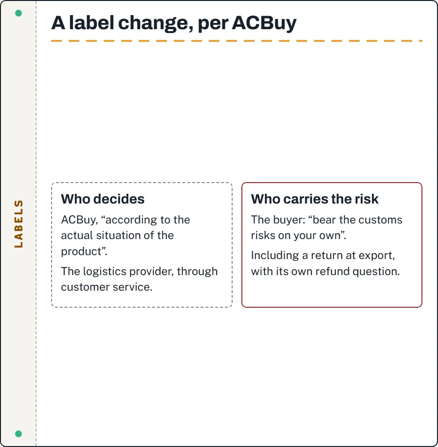 Two columns: who decides on a label change (ACBuy and the logistics provider) and who carries the risk afterwards (the buyer)