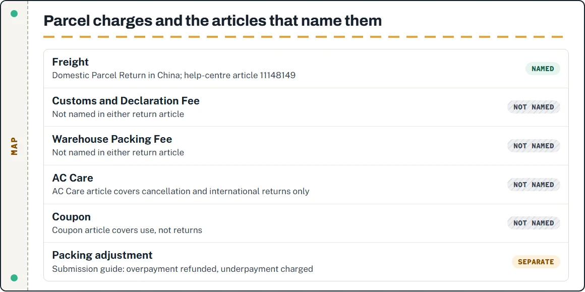 Map of parcel charges to ACBuy articles: freight named in both return articles; declaration fee, packing fee, AC Care and coupon not named in either