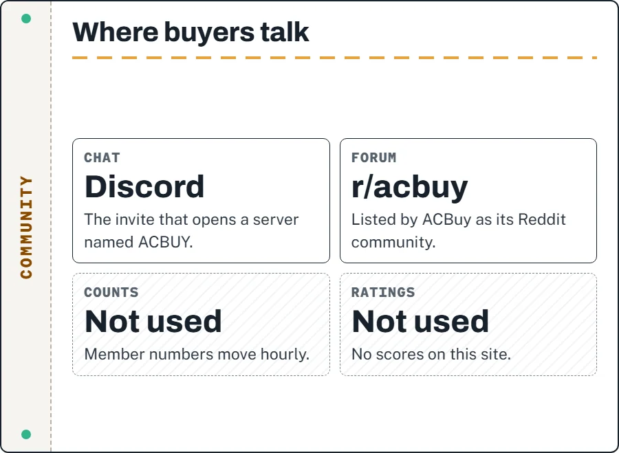 Card listing ACBuy's community channels, Discord and r/acbuy, with a note that member counts and ratings are not used on this site