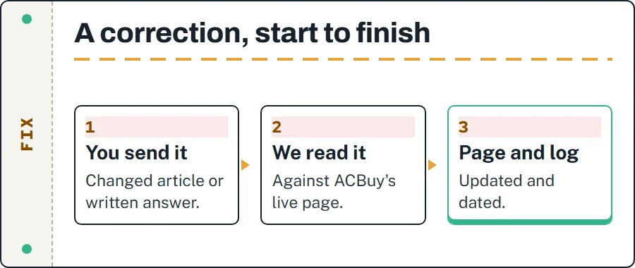Correction flow: reader sends a changed article or a written ACBuy answer, the page is updated, the change is logged