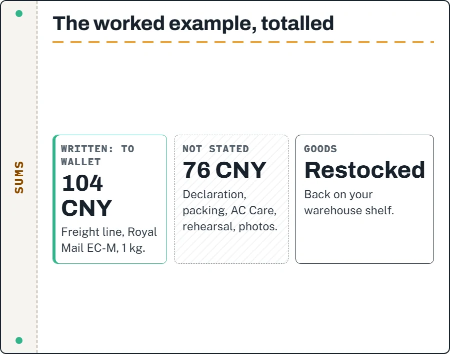 Three totals for the worked example: 104 CNY written as refunded, 76 CNY not stated, goods restocked