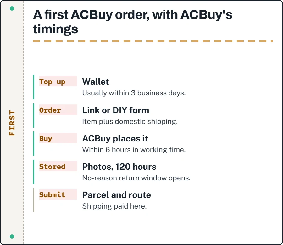 Five ACBuy first-order steps with ACBuy's timings: top-up within 3 business days, orders handled within 6 hours, 120-hour return window after Stored