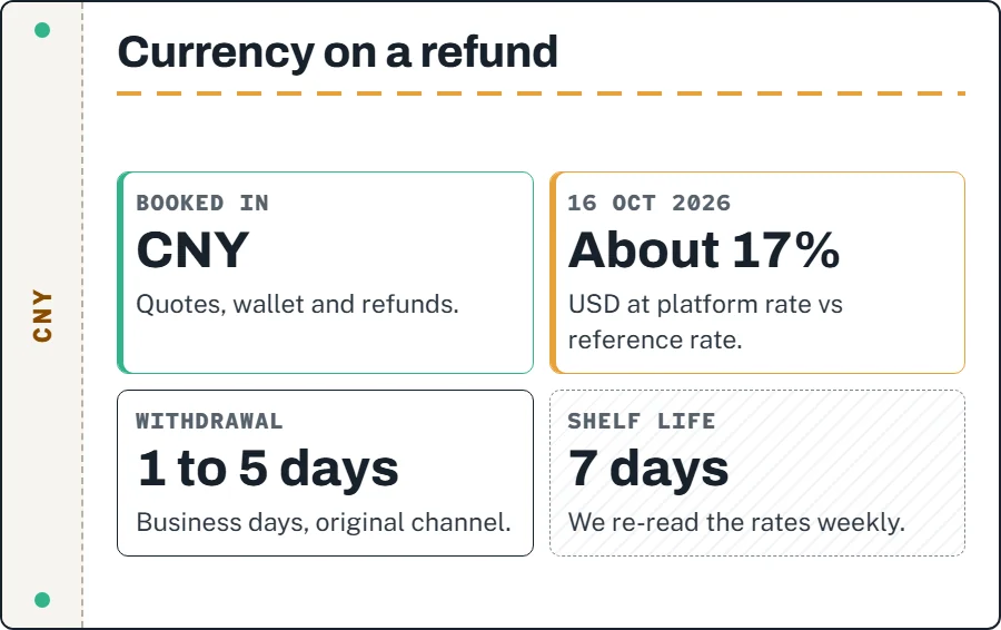 Card: refunds booked in CNY; platform rate versus reference rate compared on 16 October 2026, US dollar amounts about 17 percent higher