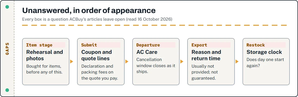 Diagram placing the seven unanswered questions on the parcel timeline: quote lines at submission, AC Care at departure, coupon at payment, storage after restock