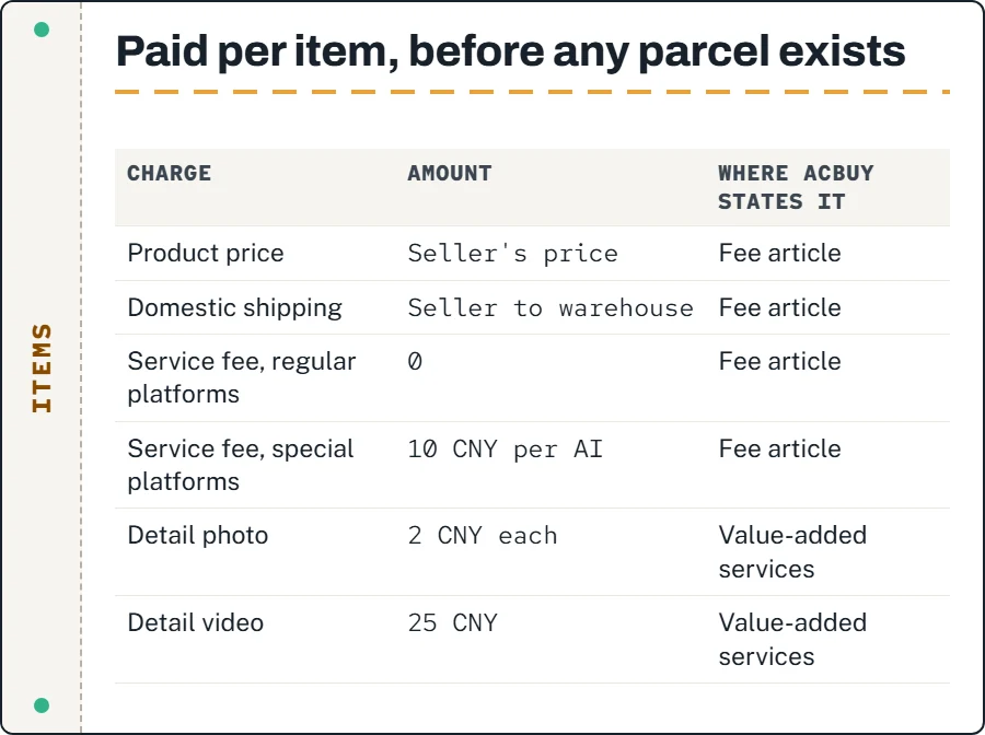 Item-level charges at ACBuy: product price, domestic shipping, service fee 0 or 10 CNY per item, detail photos 2 CNY, detail video 25 CNY