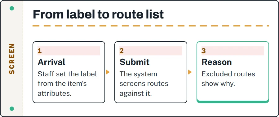 Three-step strip: label set on arrival, route list filtered at submission, reason line explains the greyed-out route