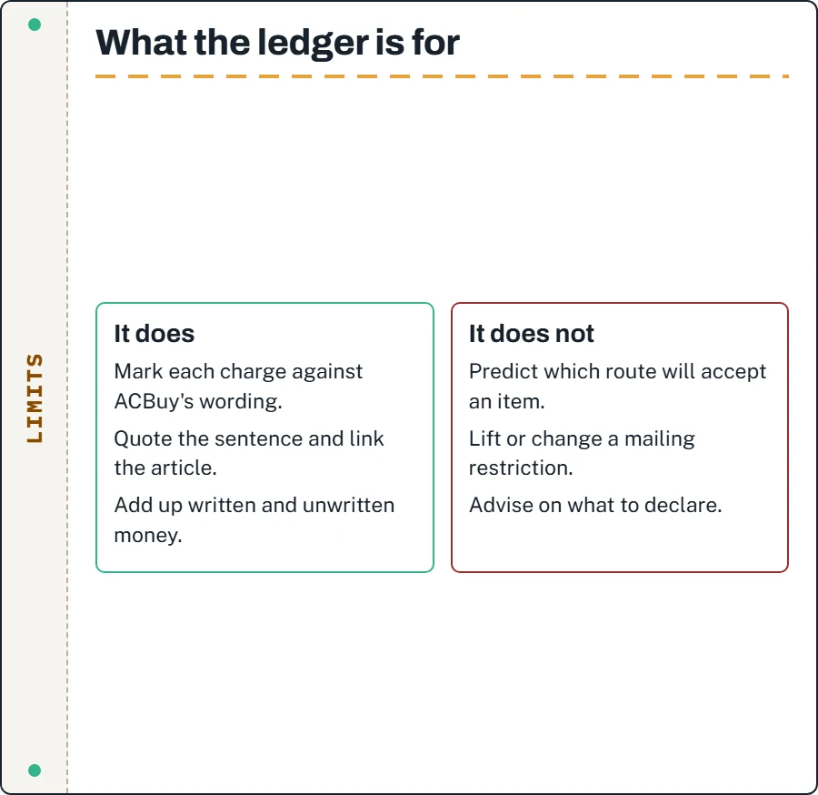 Two columns: what the ledger does (marks charges, quotes ACBuy, adds totals) and what it does not (predict routes, lift labels, advise on declarations)