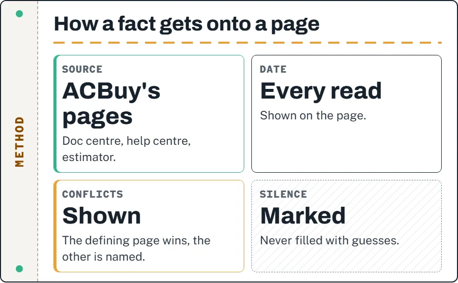 Four checking rules: ACBuy's own pages only, dated reads, contradictions shown, silence marked as silence