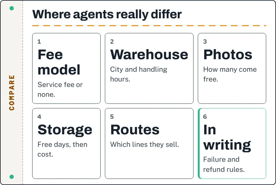 Six points on which shopping agents actually differ: fee model, warehouse location, free photos, free storage, routes sold, written failure policies