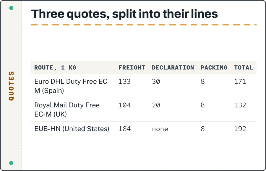 Table of three ACBuy 1 kg quotes split into freight, Customs and Declaration Fee and Warehouse Packing Fee, read 16 October 2026
