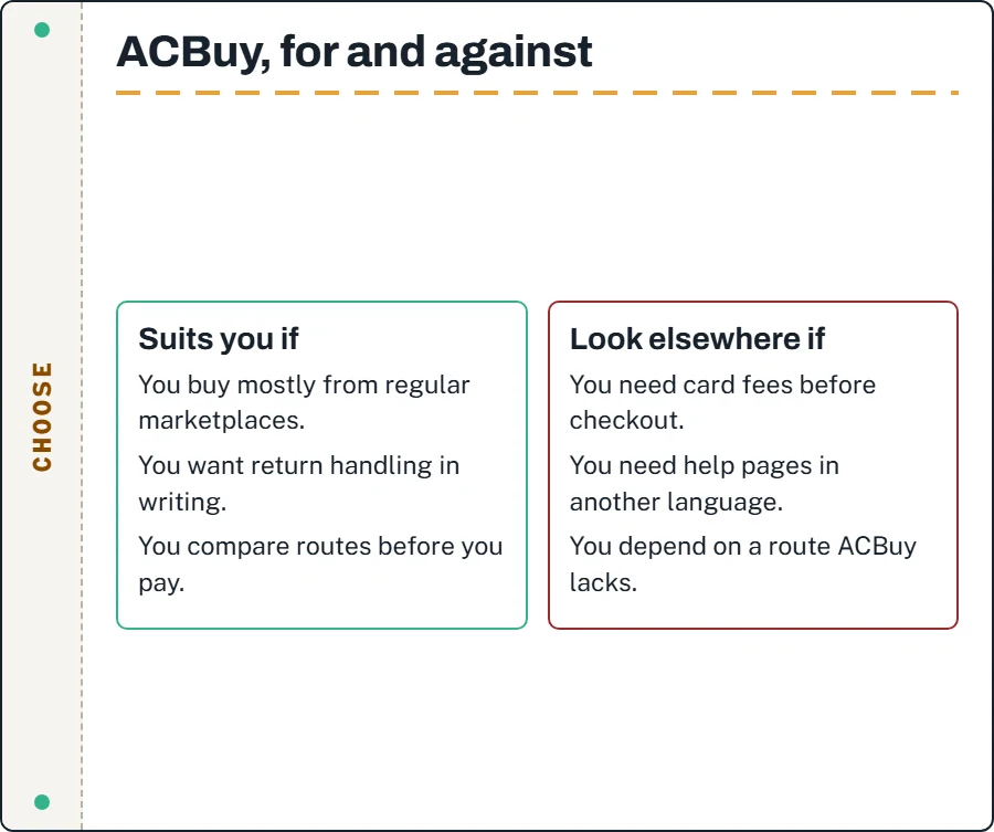 Two columns: reasons ACBuy suits some buyers (no service fee on regular platforms, written return handling, open estimator) and reasons to look elsewhere (unpublished card fees, English-only help centre)