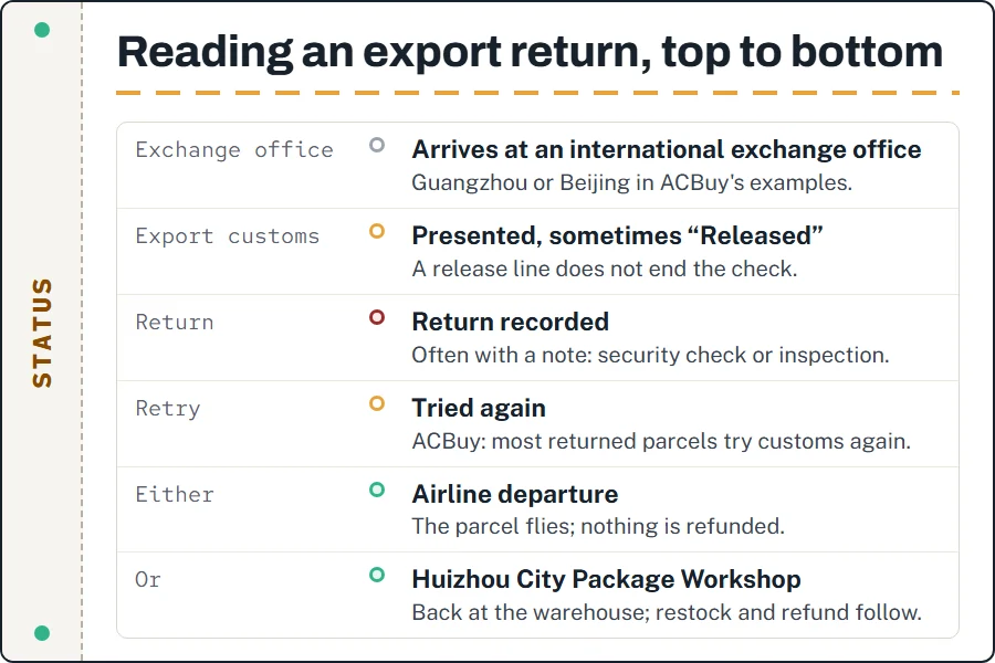 Plain-language status sequence: at exchange office, presented to export customs, return recorded, retry, then either airline departure or arrival at Huizhou package workshop
