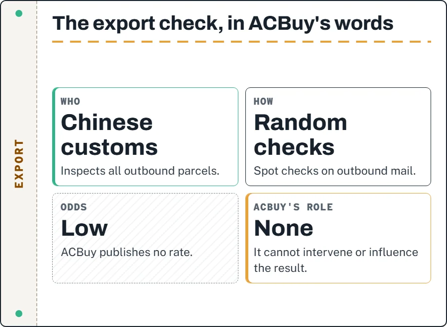 Fact cards from ACBuy's return article: every parcel inspected, random checks, low but real chance of return, no published rate