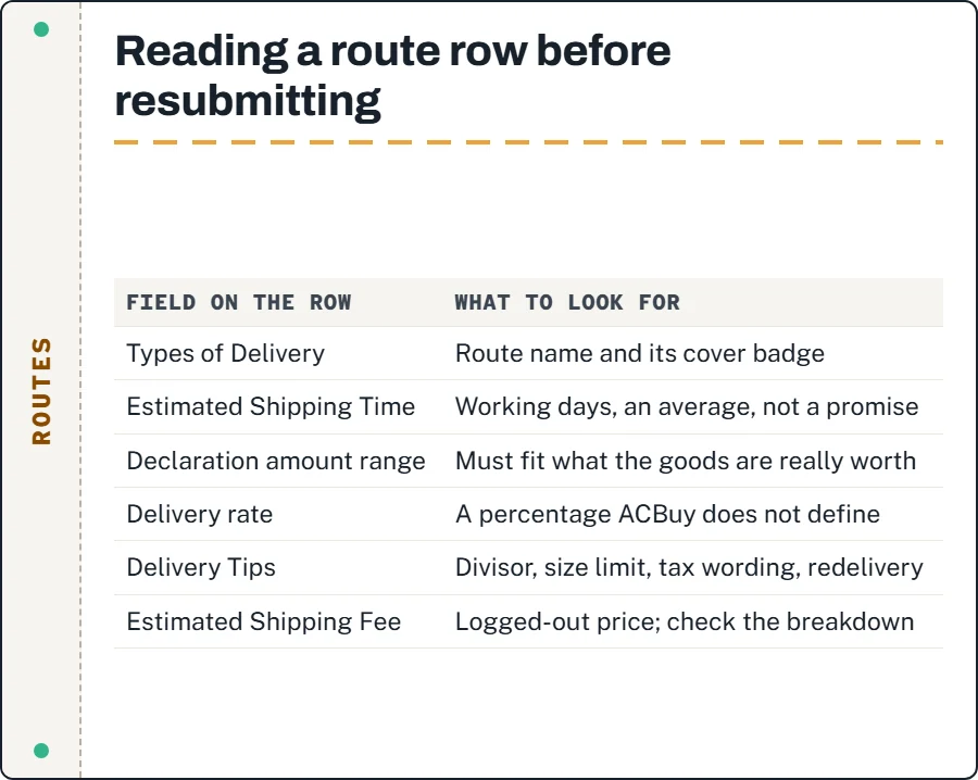The fields on an ACBuy estimator route row: type of delivery, estimated time, declaration range, delivery rate, delivery tips, estimated fee