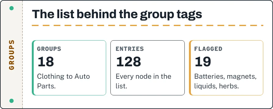 Card naming the estimator's product-type list: 18 groups, 128 entries, 19 of them flagged with a reminder