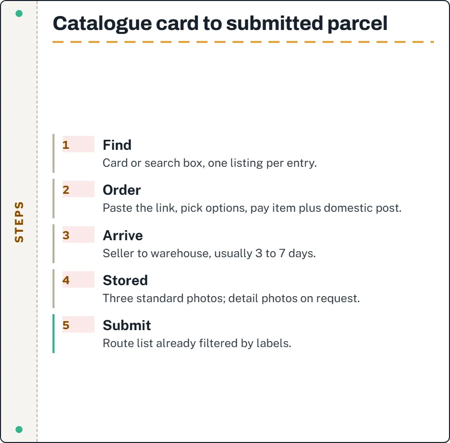 Five numbered steps from catalogue search to paying for a parcel at ACBuy, the last step marked as the one this guide covers