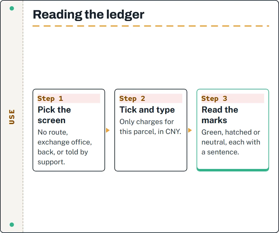 Three-step strip: choose the screen you see, tick what the parcel cost, read the verdicts and the quoted sentences
