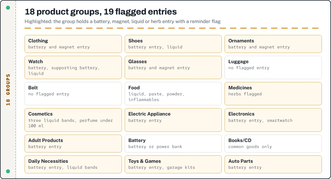 Grid of ACBuy's 18 product groups, with the groups that contain flagged battery, magnet, liquid or herb entries highlighted