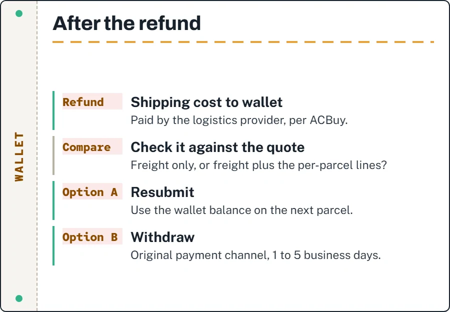 Flow: shipping refund to ACBuy wallet, then either resubmit the parcel or withdraw to the original payment channel within 1 to 5 business days