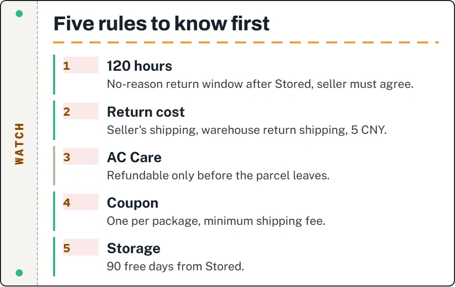 Five points to know before paying at ACBuy: 120-hour return window, return costs, AC Care cancellation window, one coupon per package, 90 days free storage