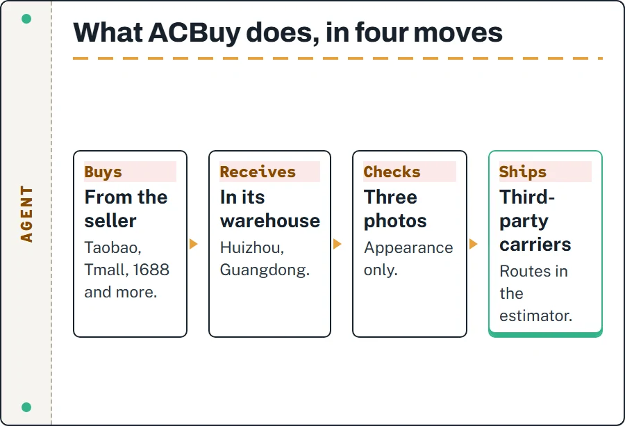Diagram of what a shopping agent does: buys from the marketplace, receives in a Chinese warehouse, photographs, ships through third-party carriers