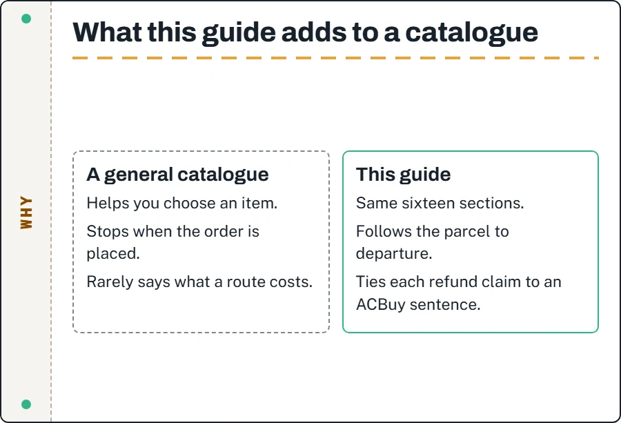 Two columns comparing a general catalogue with this guide: one stops at the order, the other follows the parcel through submission and export