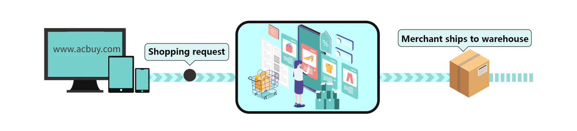 The official purchase request and seller-to-warehouse sequence.